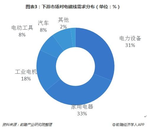 2018年中国电磁线行业发展分析 产品需求呈现多样化趋势